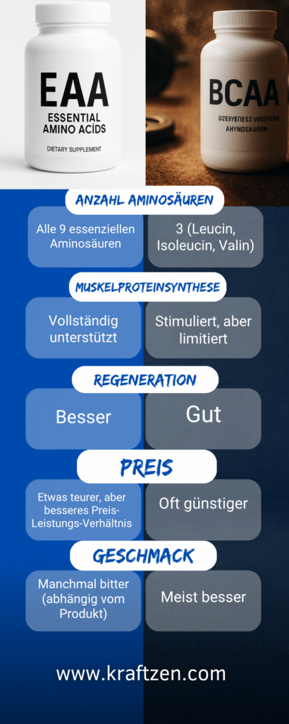 Welche Aminosäuren für Muskelaufbau