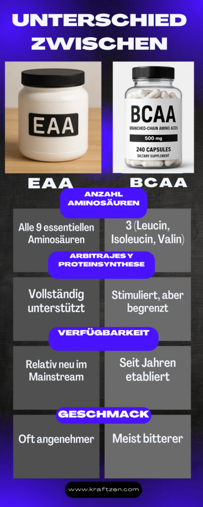 Infografik zum Vergleich von EAA und BCAA
